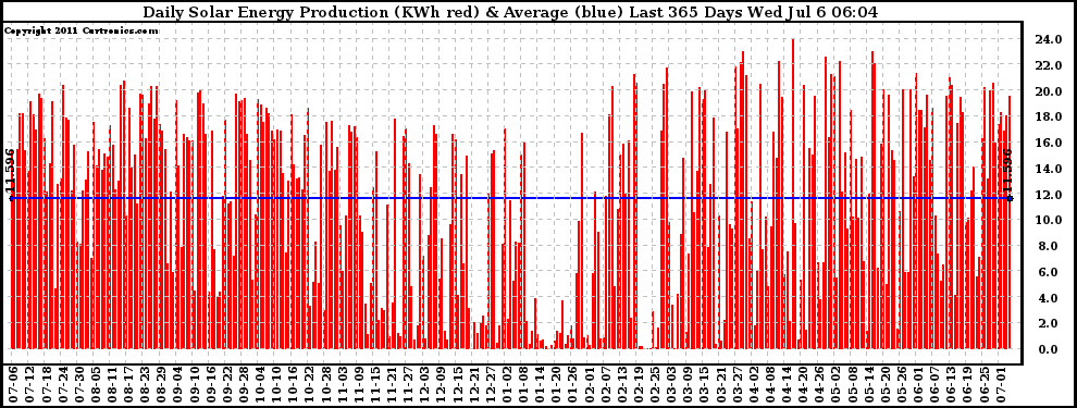 Solar PV/Inverter Performance Daily Solar Energy Production Last 365 Days