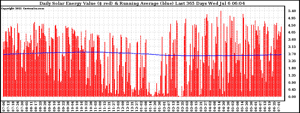 Solar PV/Inverter Performance Daily Solar Energy Production Value Running Average Last 365 Days