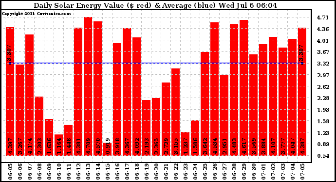 Solar PV/Inverter Performance Daily Solar Energy Production Value