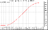 Solar PV/Inverter Performance Daily Energy Production