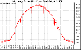 Solar PV/Inverter Performance Daily Energy Production Per Minute