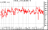 Solar PV/Inverter Performance Grid Voltage