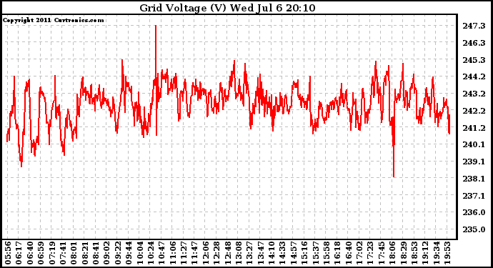 Solar PV/Inverter Performance Grid Voltage