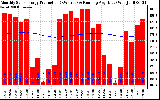 Solar PV/Inverter Performance Monthly Solar Energy Production Running Average