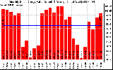 Solar PV/Inverter Performance Monthly Solar Energy Production Value