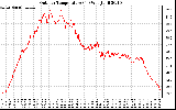 Solar PV/Inverter Performance Outdoor Temperature