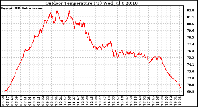 Solar PV/Inverter Performance Outdoor Temperature