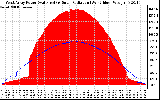 Solar PV/Inverter Performance West Array Power Output & Solar Radiation