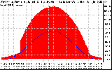 Solar PV/Inverter Performance West Array Power Output & Effective Solar Radiation