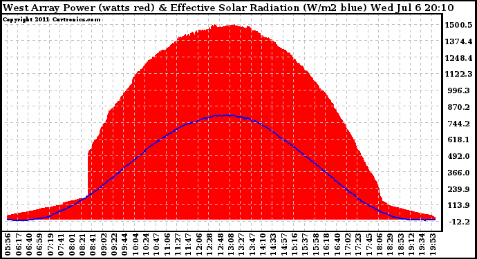 Solar PV/Inverter Performance West Array Power Output & Effective Solar Radiation