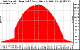 Solar PV/Inverter Performance West Array Actual & Average Power Output