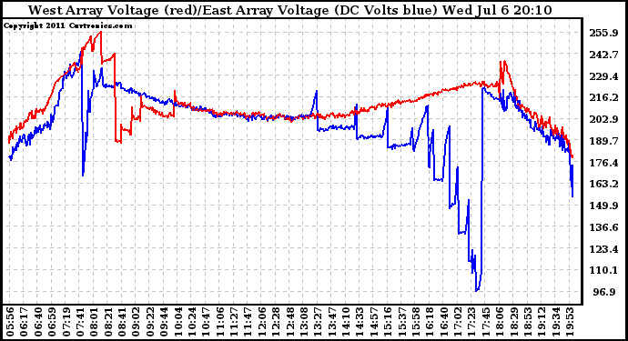 Solar PV/Inverter Performance Photovoltaic Panel Voltage Output