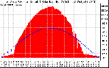 Solar PV/Inverter Performance East Array Power Output & Solar Radiation