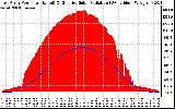 Solar PV/Inverter Performance East Array Power Output & Effective Solar Radiation