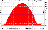 Solar PV/Inverter Performance East Array Actual & Average Power Output