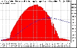 Solar PV/Inverter Performance East Array Actual & Running Average Power Output