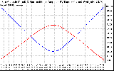 Solar PV/Inverter Performance Sun Altitude Angle & Sun Incidence Angle on PV Panels