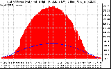 Solar PV/Inverter Performance Total PV Panel Power Output & Solar Radiation