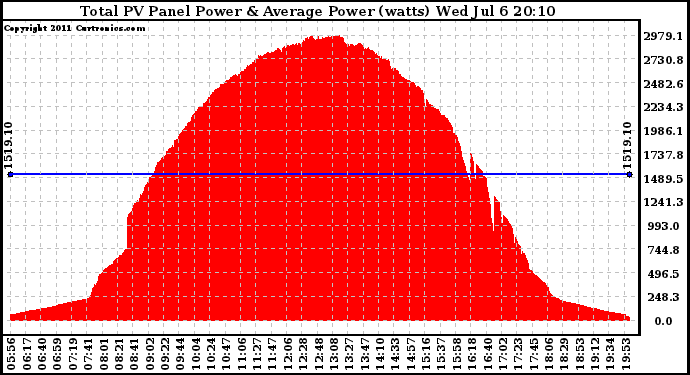 Solar PV/Inverter Performance Total PV Panel Power Output