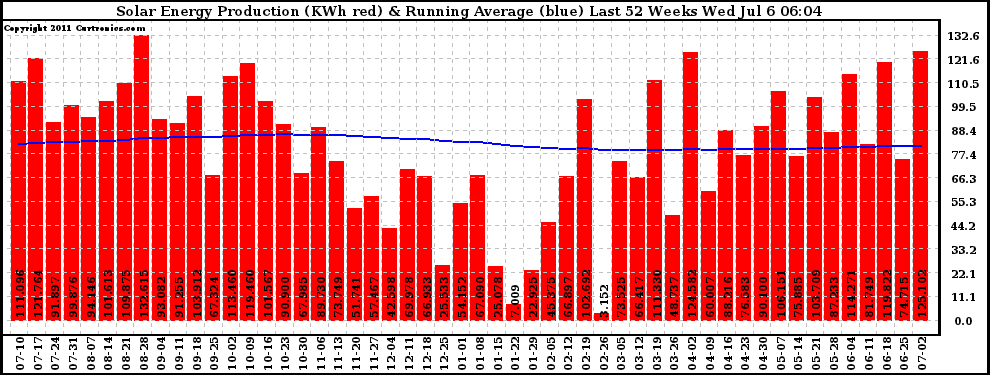Solar PV/Inverter Performance Weekly Solar Energy Production Running Average Last 52 Weeks
