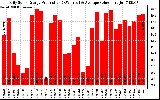 Solar PV/Inverter Performance Daily Solar Energy Production