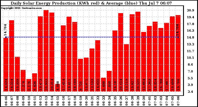 Solar PV/Inverter Performance Daily Solar Energy Production