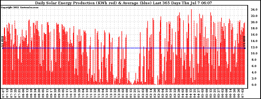 Solar PV/Inverter Performance Daily Solar Energy Production Last 365 Days