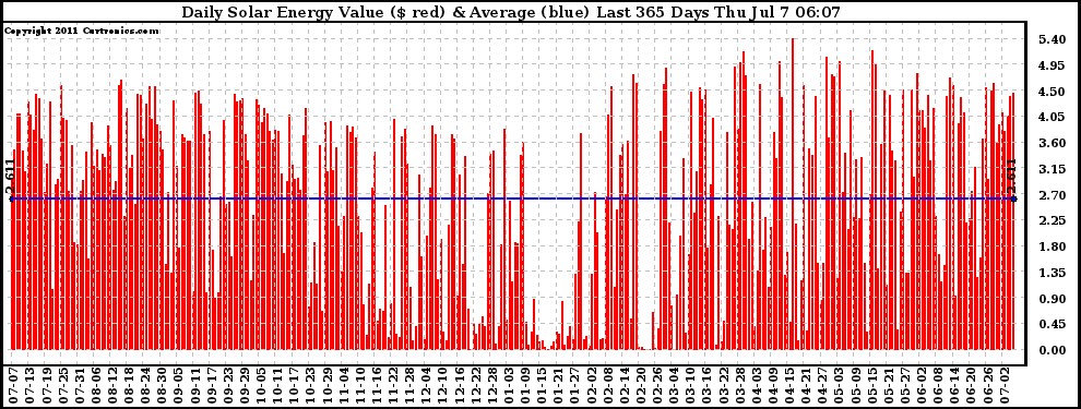 Solar PV/Inverter Performance Daily Solar Energy Production Value Last 365 Days