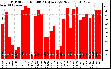 Solar PV/Inverter Performance Daily Solar Energy Production Value