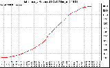 Solar PV/Inverter Performance Daily Energy Production