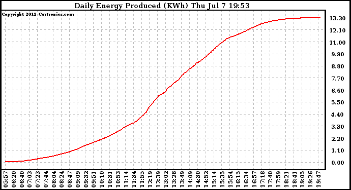 Solar PV/Inverter Performance Daily Energy Production