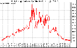 Solar PV/Inverter Performance Daily Energy Production Per Minute
