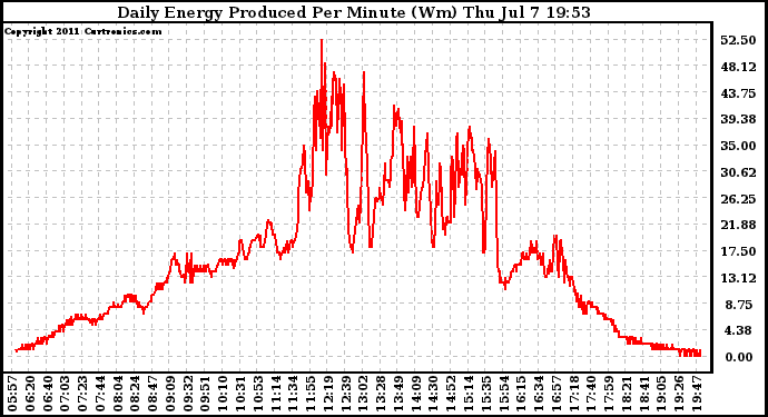 Solar PV/Inverter Performance Daily Energy Production Per Minute