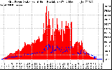 Solar PV/Inverter Performance Grid Power & Solar Radiation