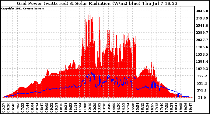Solar PV/Inverter Performance Grid Power & Solar Radiation