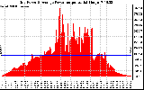 Solar PV/Inverter Performance Inverter Power Output