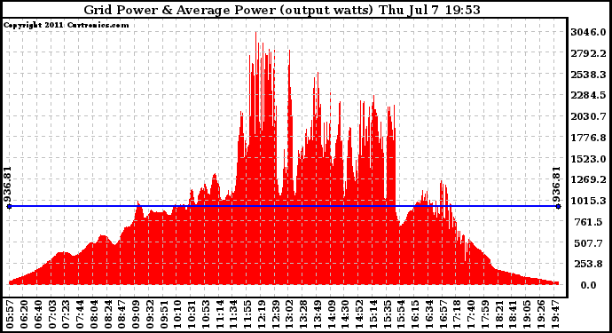 Solar PV/Inverter Performance Inverter Power Output