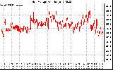 Solar PV/Inverter Performance Grid Voltage
