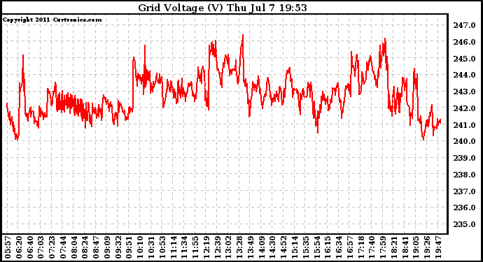 Solar PV/Inverter Performance Grid Voltage