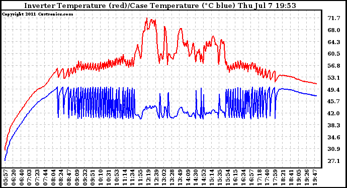 Solar PV/Inverter Performance Inverter Operating Temperature