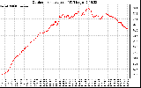 Solar PV/Inverter Performance Outdoor Temperature