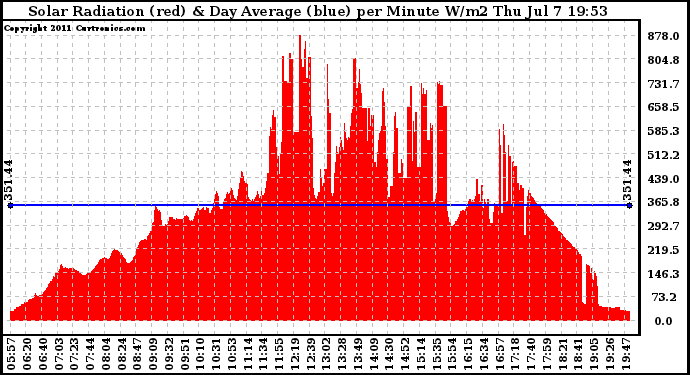 Solar PV/Inverter Performance Solar Radiation & Day Average per Minute