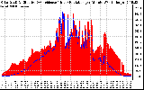 Solar PV/Inverter Performance Solar Radiation & Effective Solar Radiation per Minute