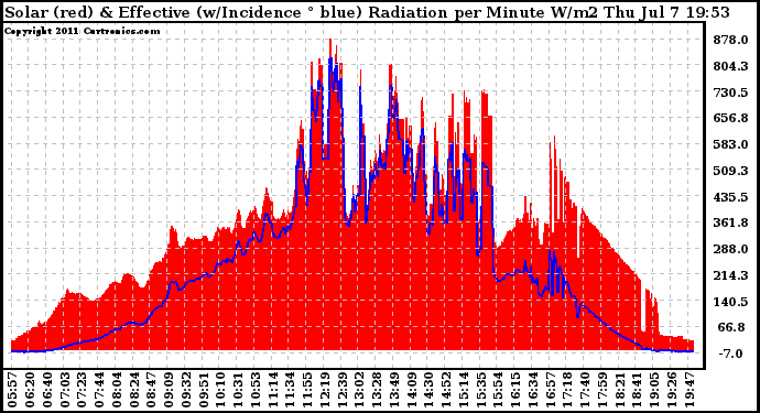 Solar PV/Inverter Performance Solar Radiation & Effective Solar Radiation per Minute