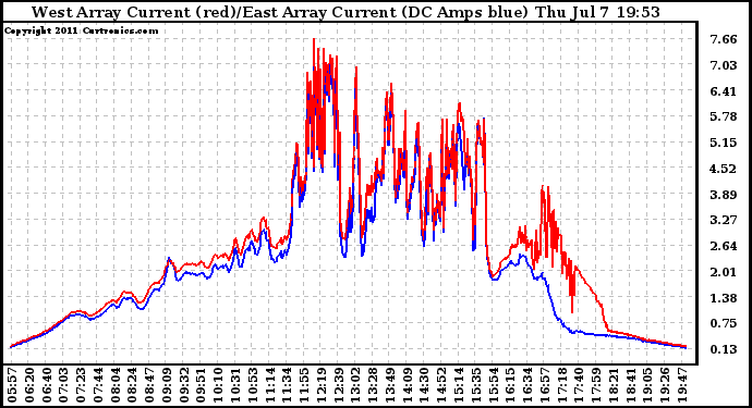 Solar PV/Inverter Performance Photovoltaic Panel Current Output