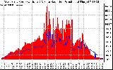 Solar PV/Inverter Performance West Array Power Output & Solar Radiation