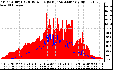 Solar PV/Inverter Performance West Array Power Output & Effective Solar Radiation