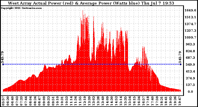 Solar PV/Inverter Performance West Array Actual & Average Power Output