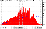 Solar PV/Inverter Performance West Array Actual & Running Average Power Output