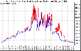 Solar PV/Inverter Performance Photovoltaic Panel Power Output